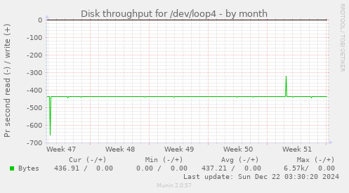 Disk throughput for /dev/loop4