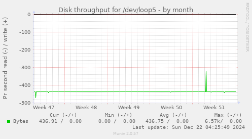 Disk throughput for /dev/loop5