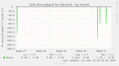 Disk throughput for /dev/sr0