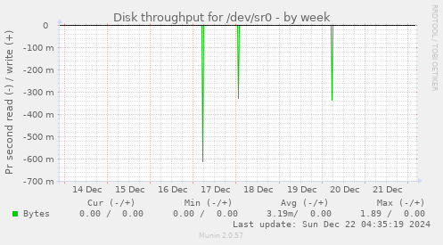 Disk throughput for /dev/sr0