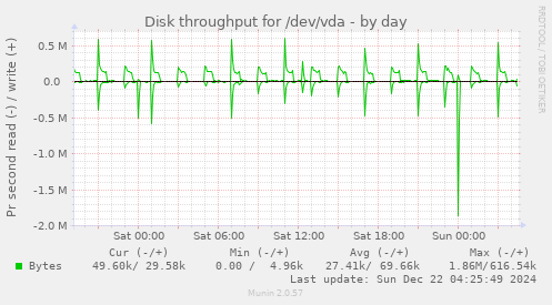 Disk throughput for /dev/vda