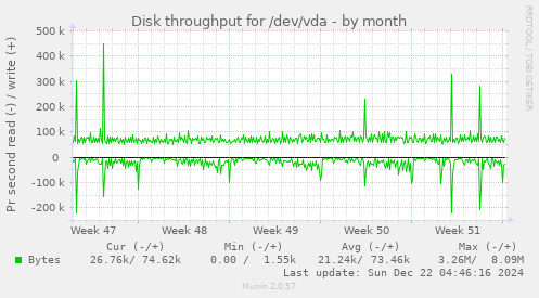 Disk throughput for /dev/vda