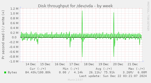 Disk throughput for /dev/vda