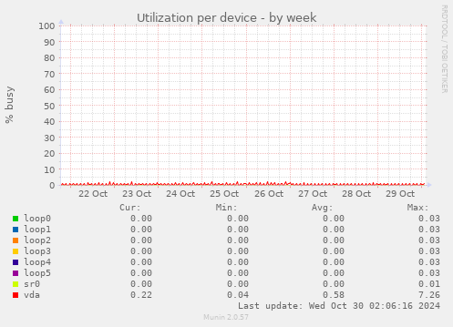 Utilization per device