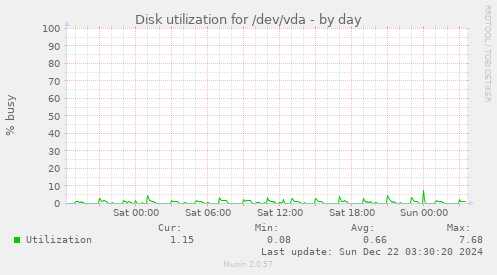 Disk utilization for /dev/vda