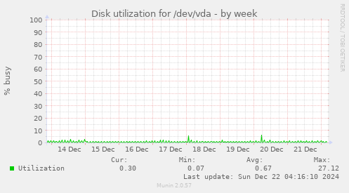 Disk utilization for /dev/vda