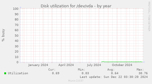 Disk utilization for /dev/vda