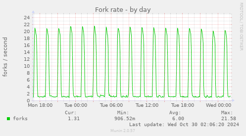 Fork rate