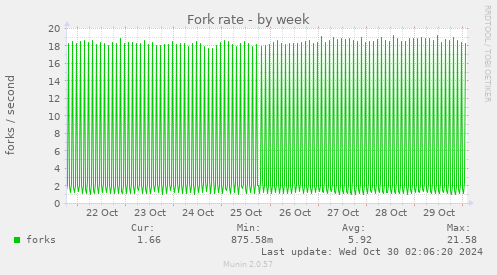 Fork rate