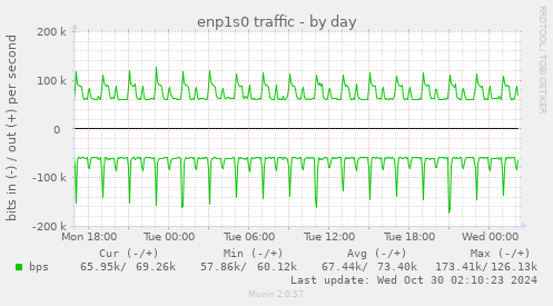 enp1s0 traffic