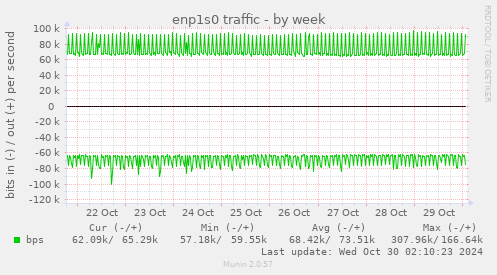 weekly graph