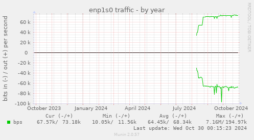 enp1s0 traffic