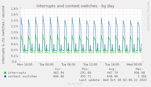 Interrupts and context switches