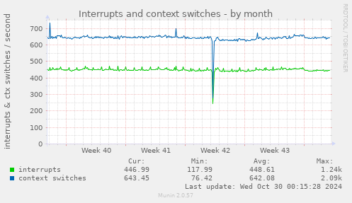 Interrupts and context switches