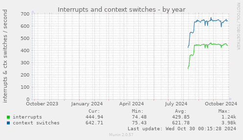 yearly graph