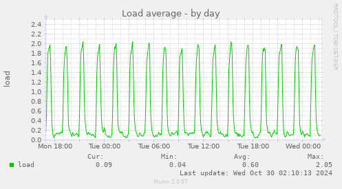 daily graph