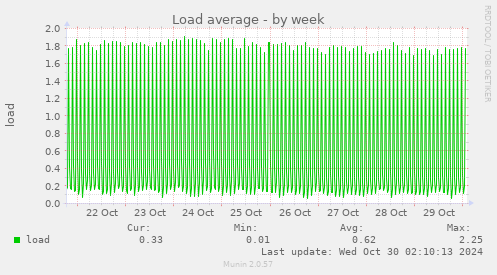 Load average