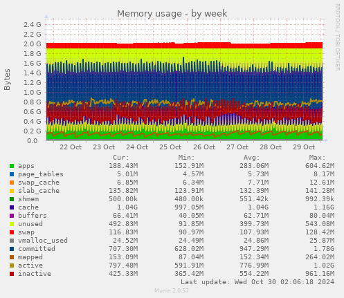 weekly graph