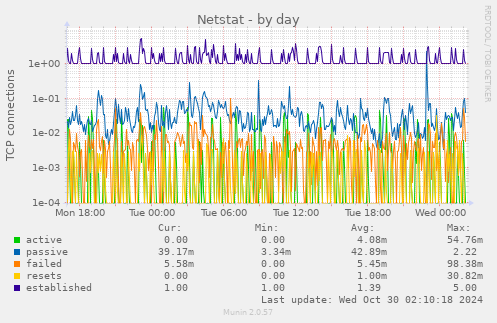 daily graph