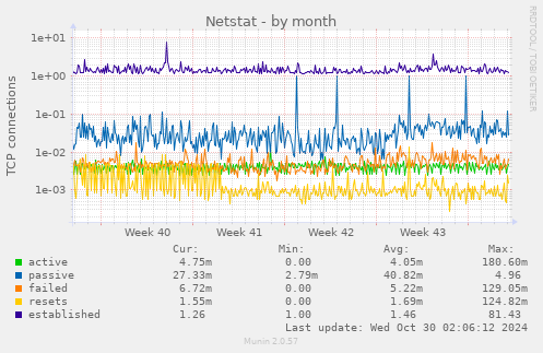 monthly graph