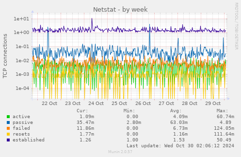 Netstat