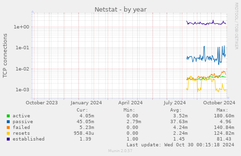 Netstat