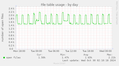 daily graph