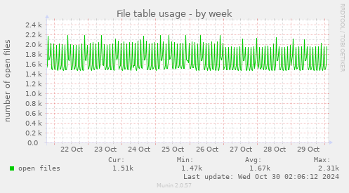 weekly graph