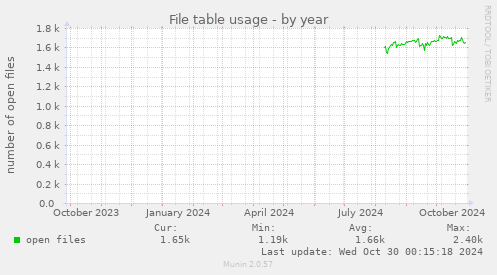 yearly graph