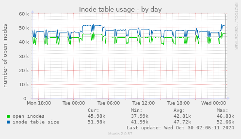 Inode table usage