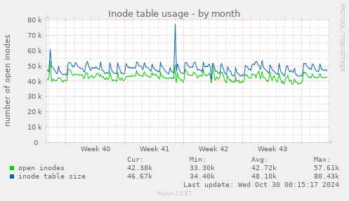 Inode table usage