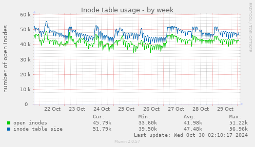 Inode table usage