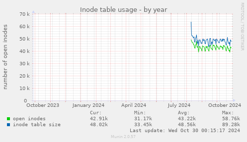 Inode table usage