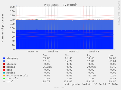 monthly graph