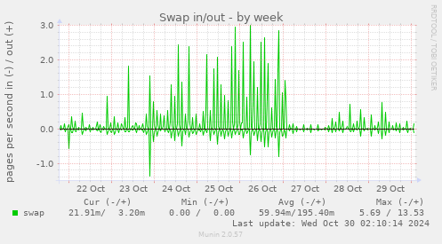 weekly graph