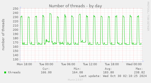 Number of threads