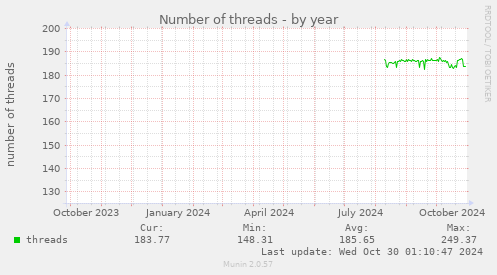 yearly graph