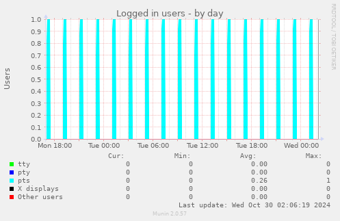 Logged in users