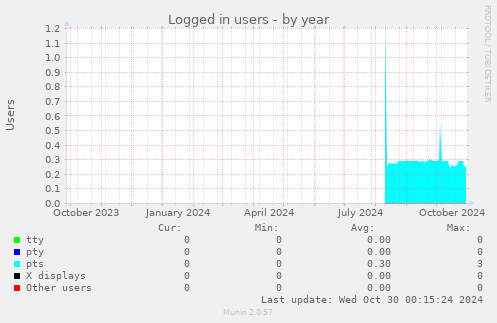 Logged in users