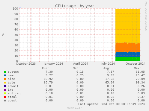 CPU usage