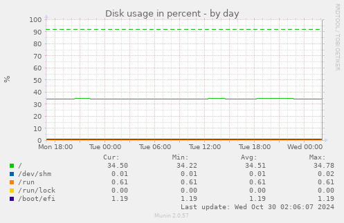 Disk usage in percent