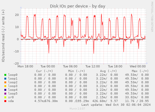 Disk IOs per device