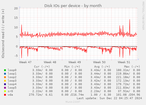 Disk IOs per device