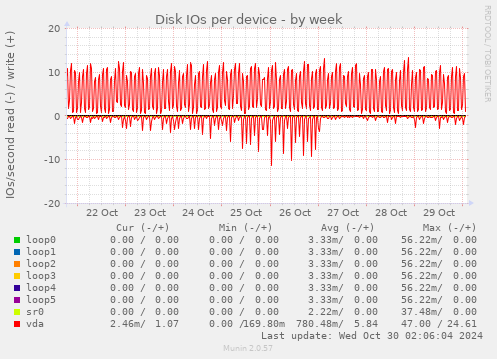 Disk IOs per device