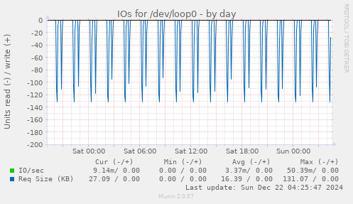 IOs for /dev/loop0