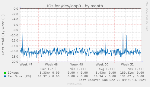 IOs for /dev/loop0