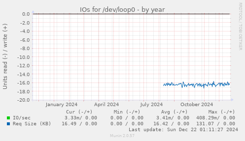 IOs for /dev/loop0