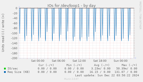 IOs for /dev/loop1