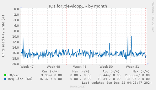 IOs for /dev/loop1