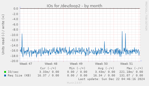 IOs for /dev/loop2